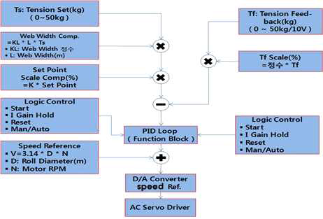 PID Control for Tension