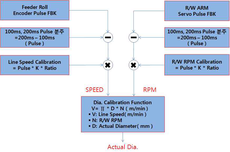 Web Diameter Calibration