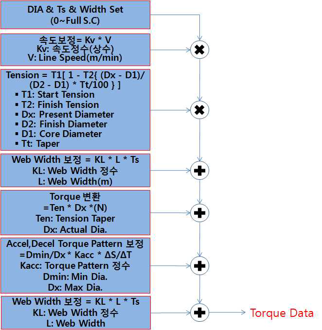 Master Torque Calibration