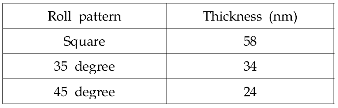 Roll pattern에 따른 코팅 두께 측정 결과