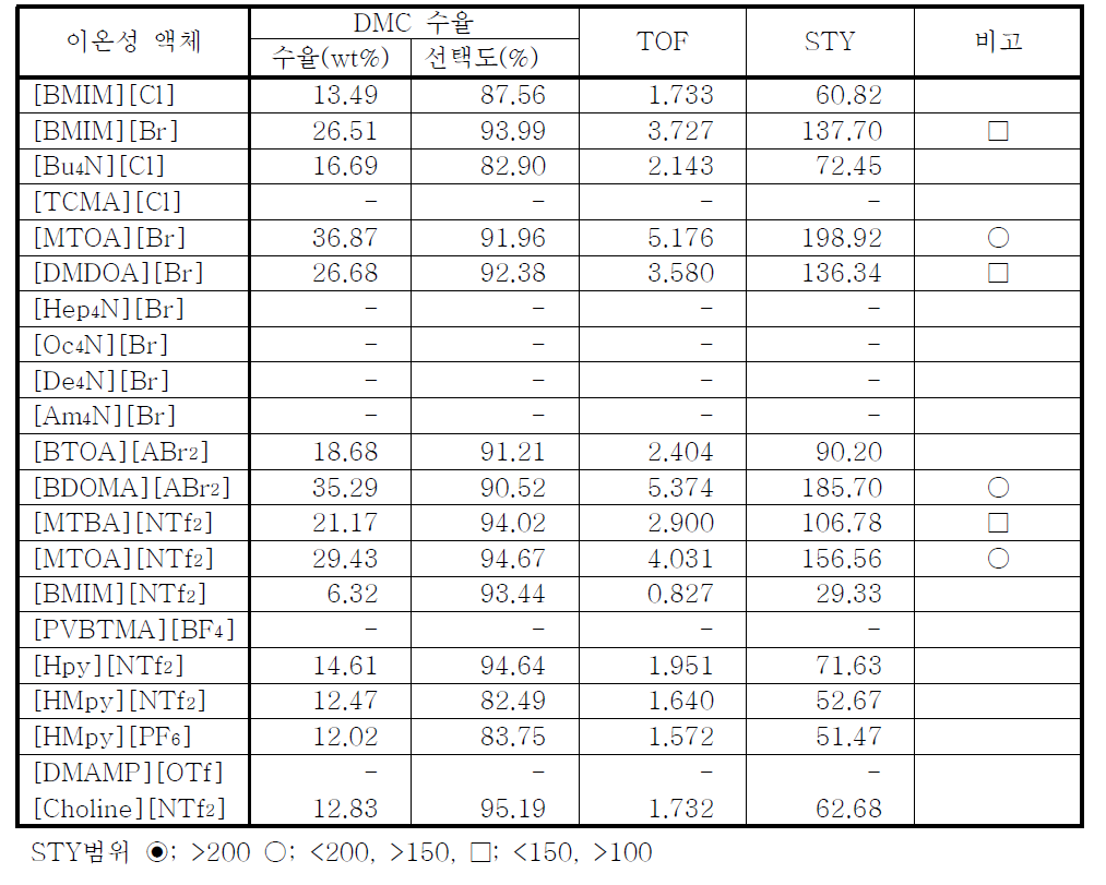 Cu(I) Chloride 촉매와 이온성 액체에 의한 DMC수율