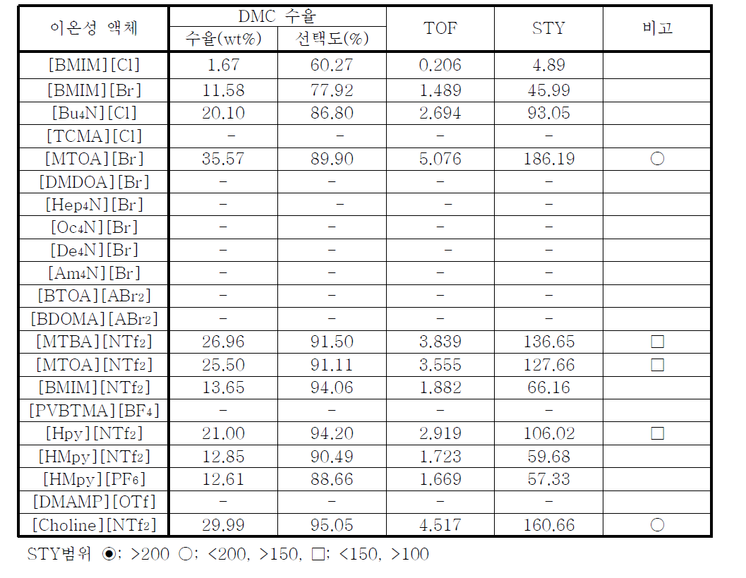 Cu(I) Bromide촉매와 이온성 액체에 의한 DMC수율