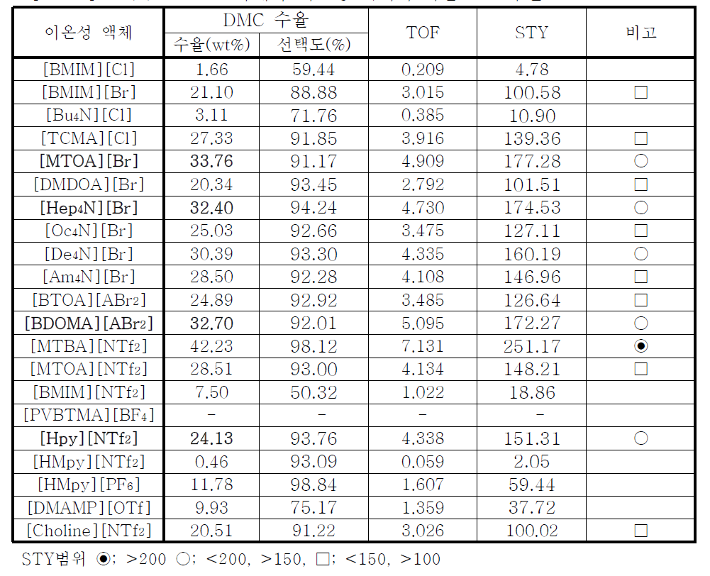 Cu(II) Bromide촉매와 이온성 액체에 의한 DMC수율