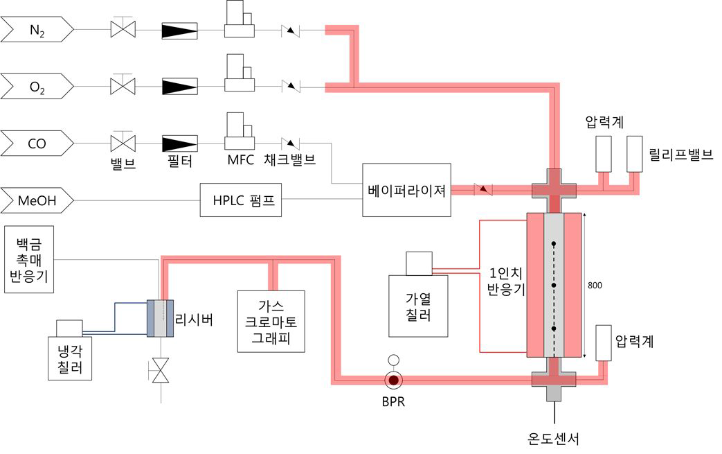 DMC Bench 합성장치