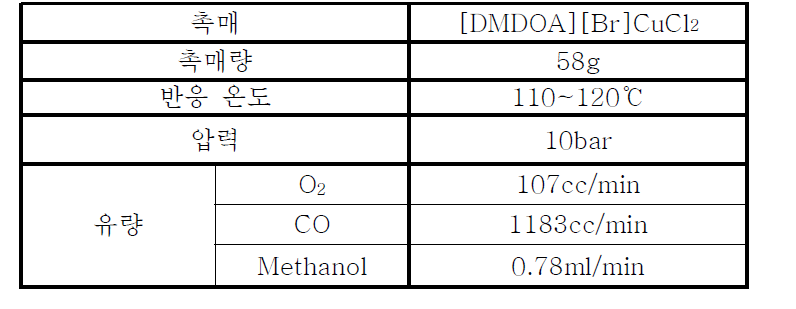 DMC 기상촉매반응 실험조건