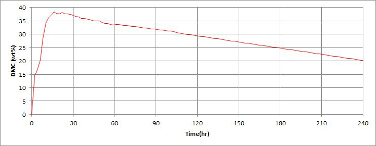 Bench 기상반응기에서의 DMC(wt%) 수율 실험 결과