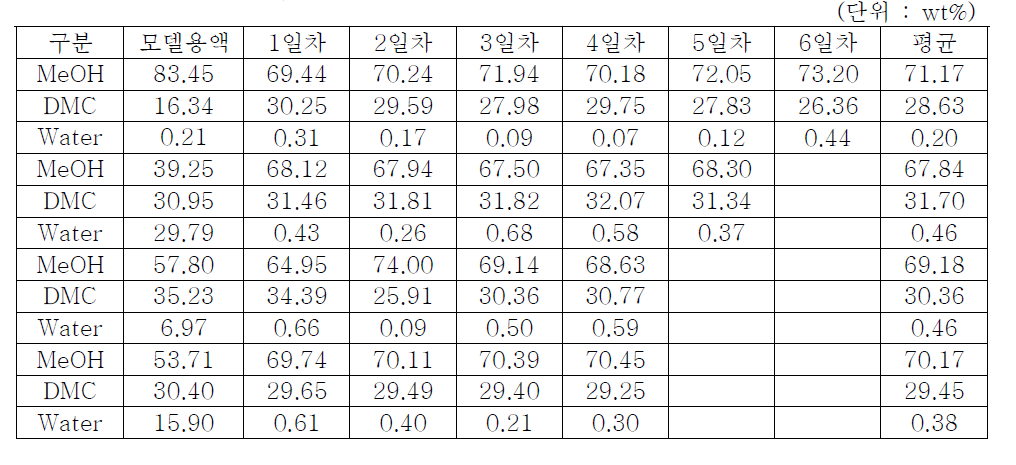 상압증류 실험데이터