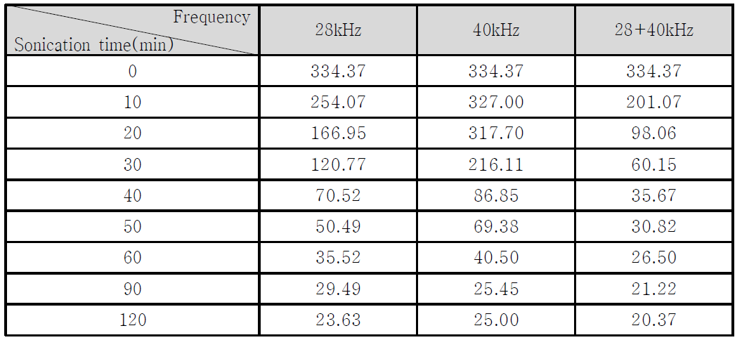 초음파 주파수별 조사시간에 따른 슬러지의 평균 입도분석