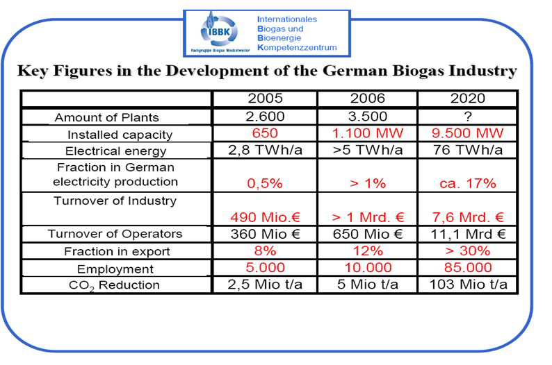 독일 바이오가스 산업의 발전방향