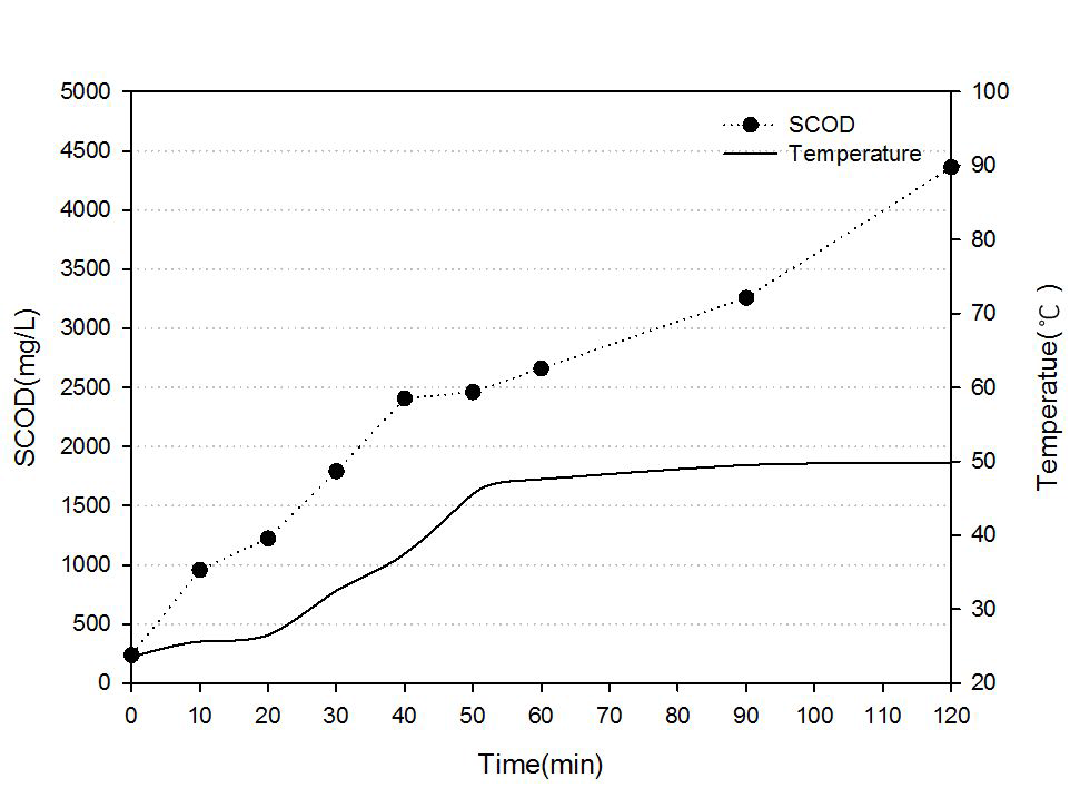 초음파 조사에 따른 시간대별 SCOD 농도 및 온도 변화