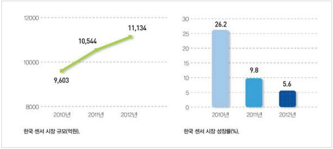 한국 센서시장 규모(억원)와 성장률