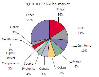 2010년 주요업체 광부품 시장 점유율