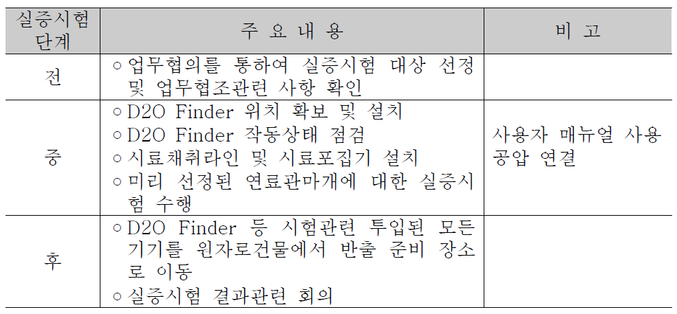 실증시험 전 과정 단계별 주요내용