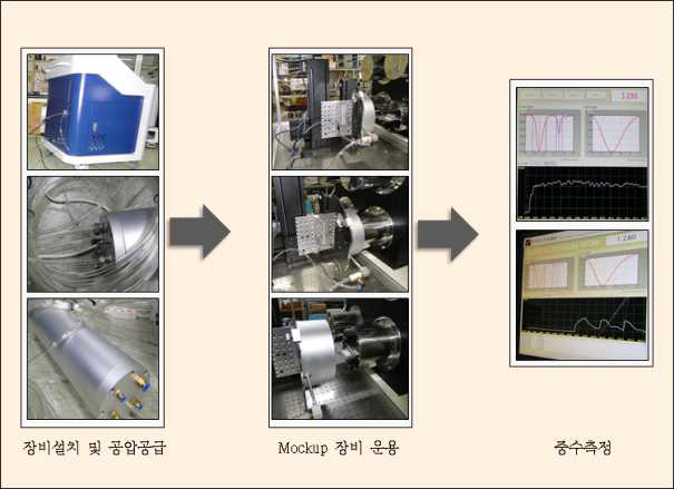 Mockup 훈련절차