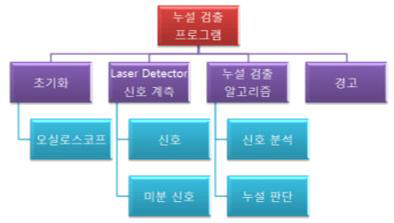 누설 검출 프로그램의 구조