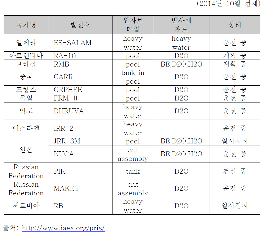 전 세계 연구용 원자로 중 반사체로 중수를 사용하는 경우 (원자로 타입이 중수인 경우 포함)