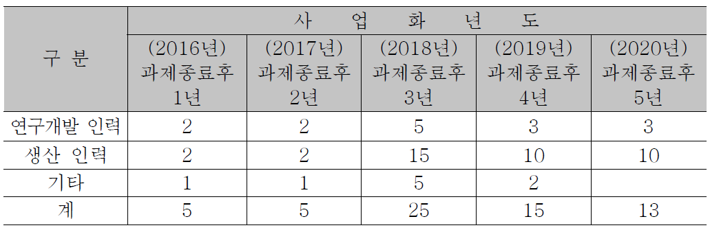 사업화 연차별 인력채용 전망