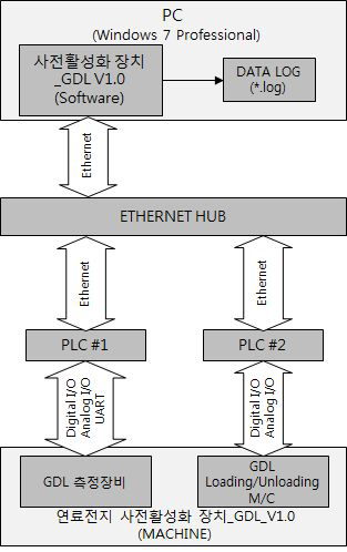 시스템 Network 구성