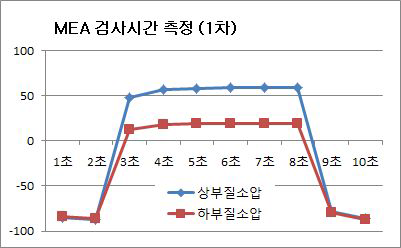 MEA 양부측정 1차시험 결과 graph