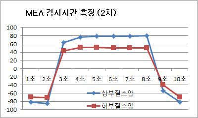 MEA 양부측정 2차시험 결과 graph