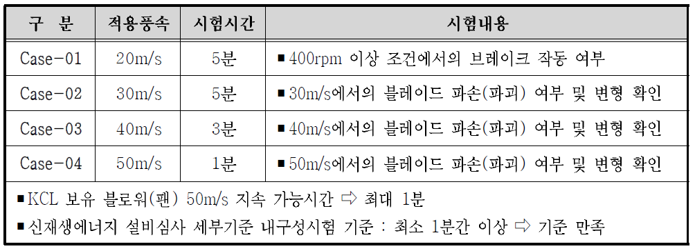 극한풍속시험 Case 및 시험내용