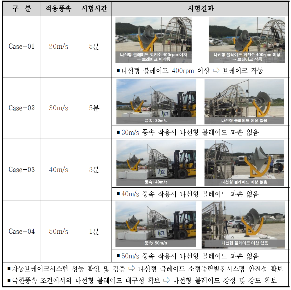 극한풍속시험 Case 및 시험내용