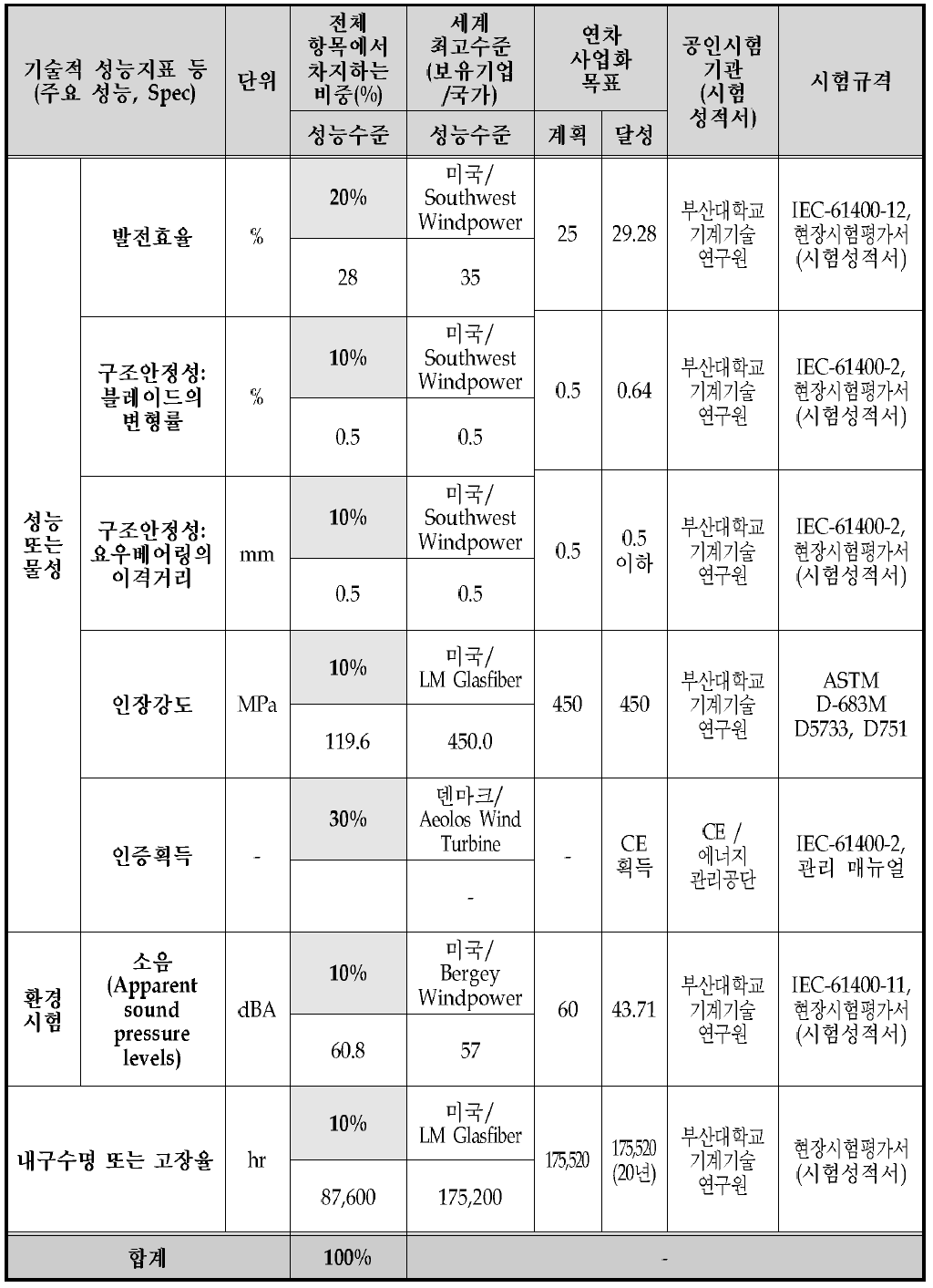 정량적 목표 및 성과