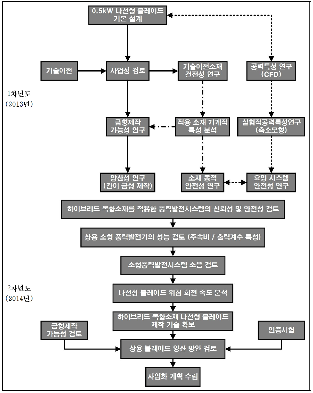 사업화 추진 체계