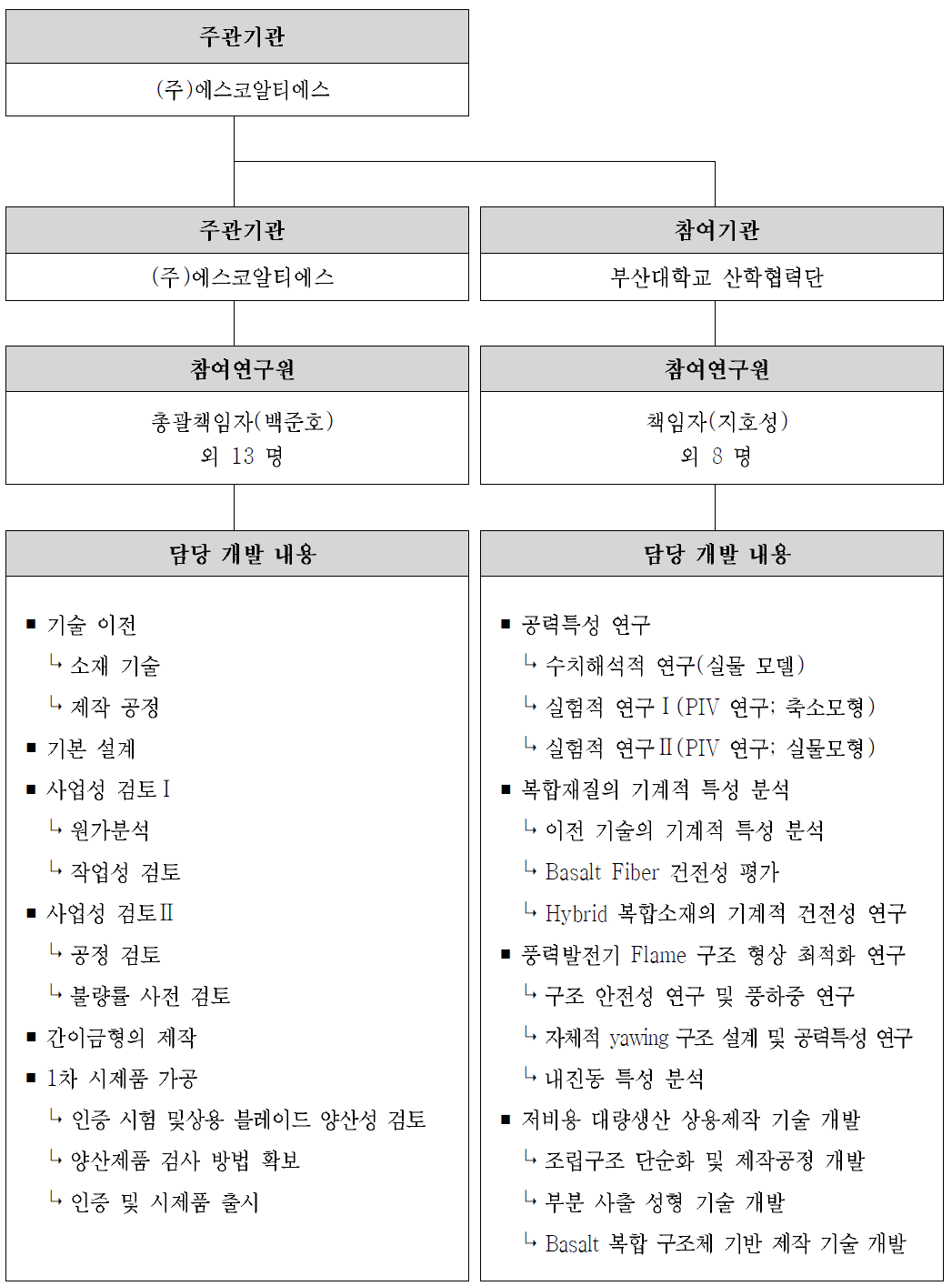 사업화 조직 편성도