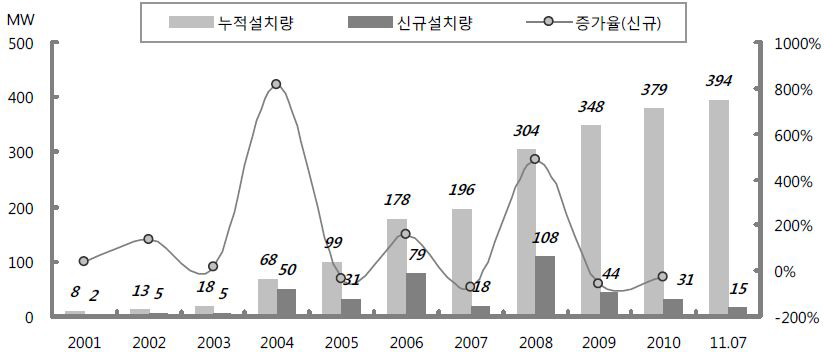 국내 풍력발전 설비용량 추이