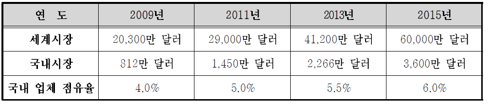 소형풍력발전시스템 시장 규모