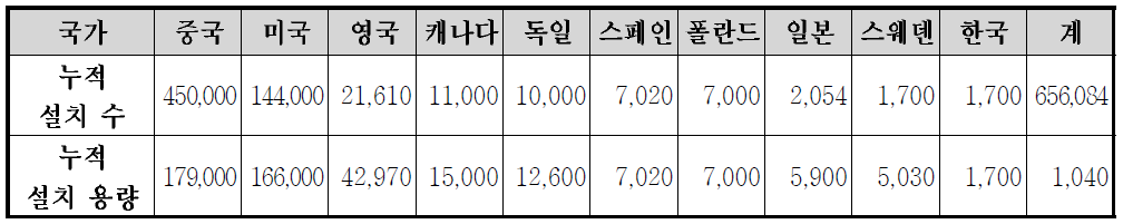 소형풍력발전시스템 누적 설치 수 및 설치용량