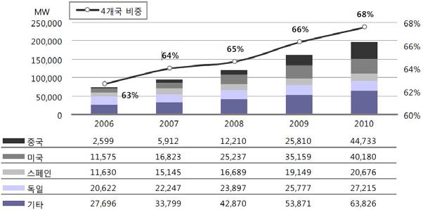 주요 국가별 풍력발전 누적 설비용량 추이