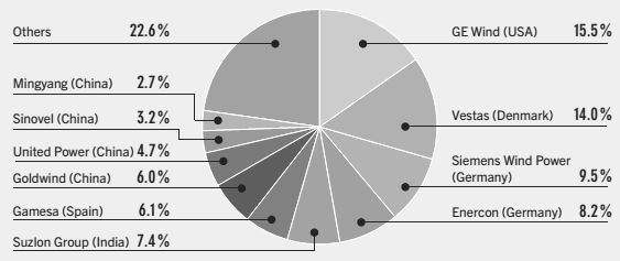 세계 주요 중·대형 풍력업체 시장 점유율