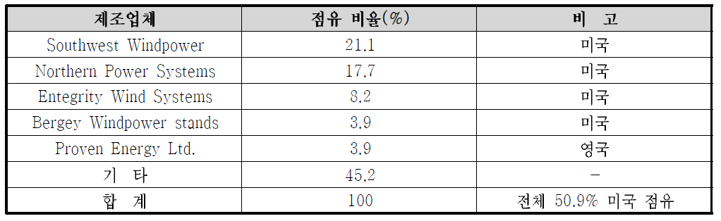 소형풍력발전 제조업체 시장 점유율