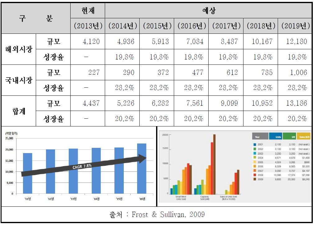 세계 풍력발전시스템 시장 규모