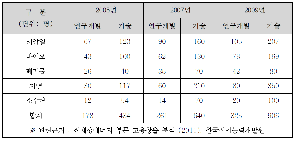 신재생에너지 인력 현황