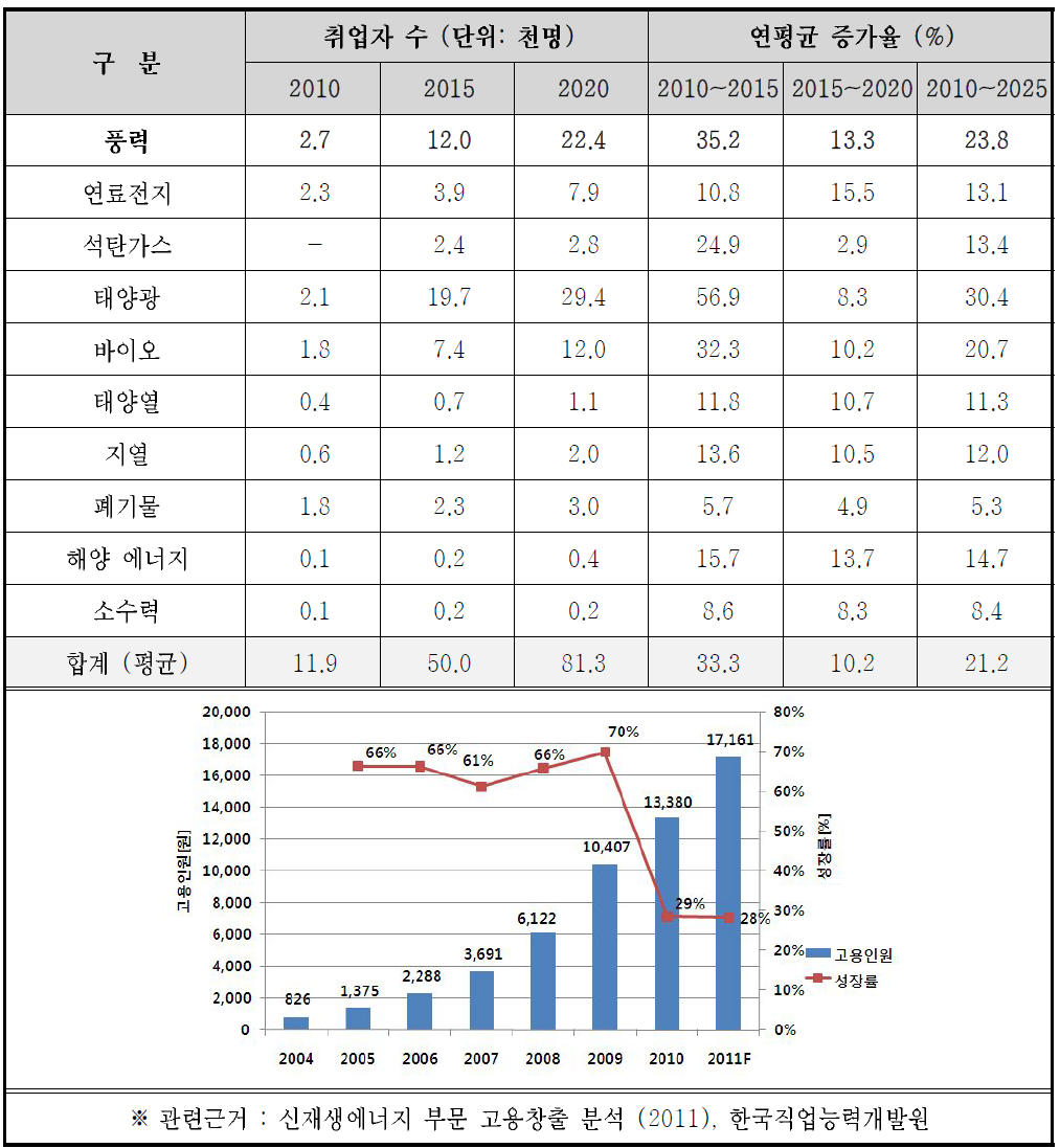 신재생에너지 산업의 인력수요 전망