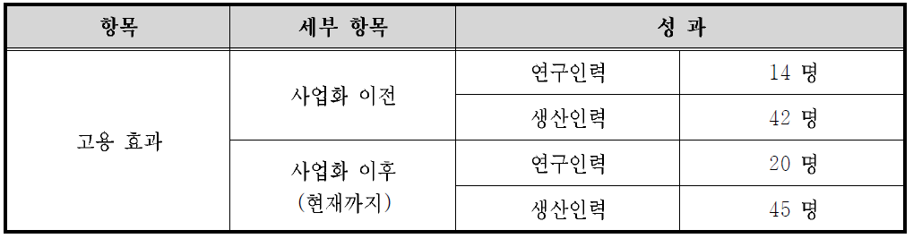 본 과제를 통한 고용 창출 효과