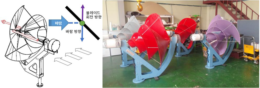 나선형 블레이드를 적용한 초소형 풍력발전기(직경: 1.5m)