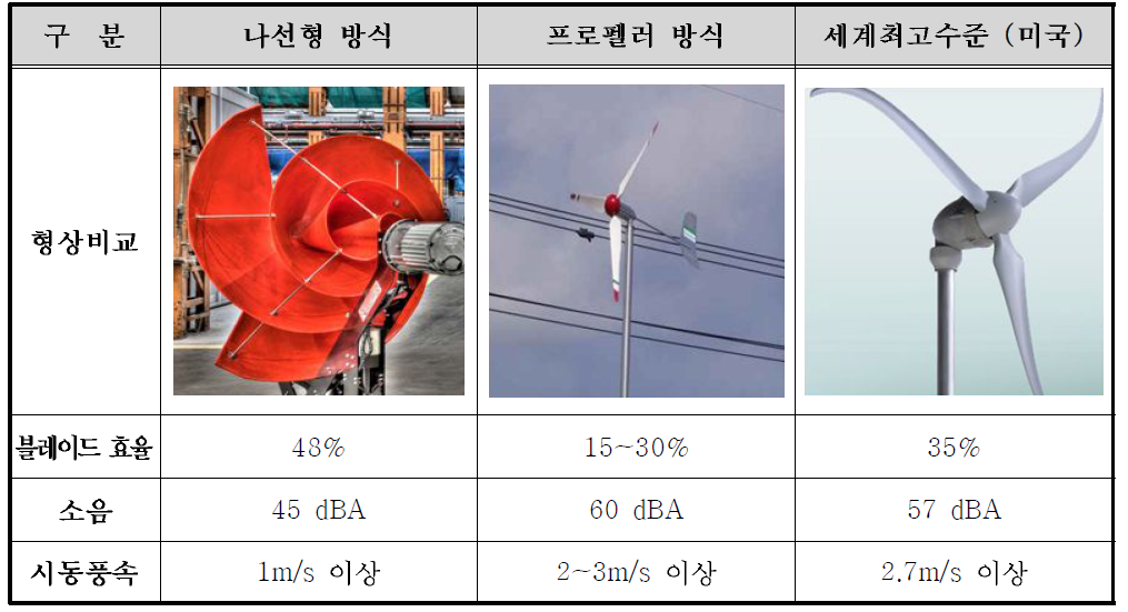 나선형 풍력발전시스템 성능 비교 평가