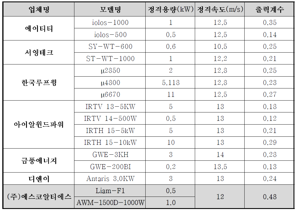 국내 주요 소형풍력발전시스템 판매 업체 및 성능 비교