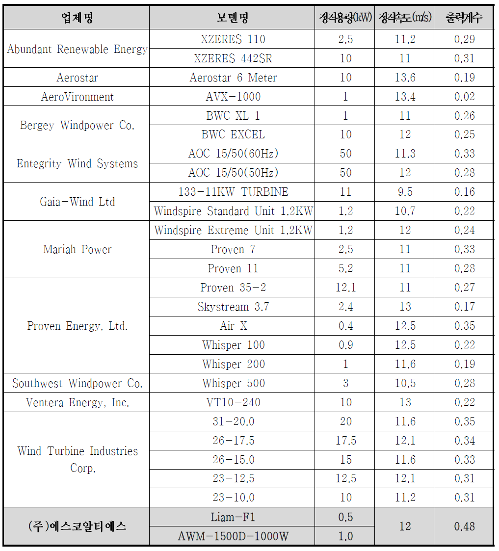 미국 소형 풍력발전시스템 판매 업체 및 성능 비교