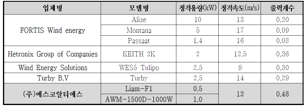 네덜란드 소형 풍력발전시스템 판매 업체 및 성능 비교