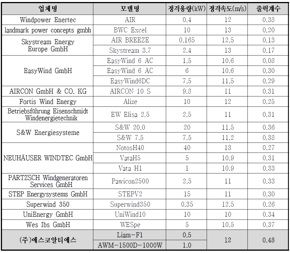 독일 소형 풍력발전시스템 판매 업체 및 성능 비교