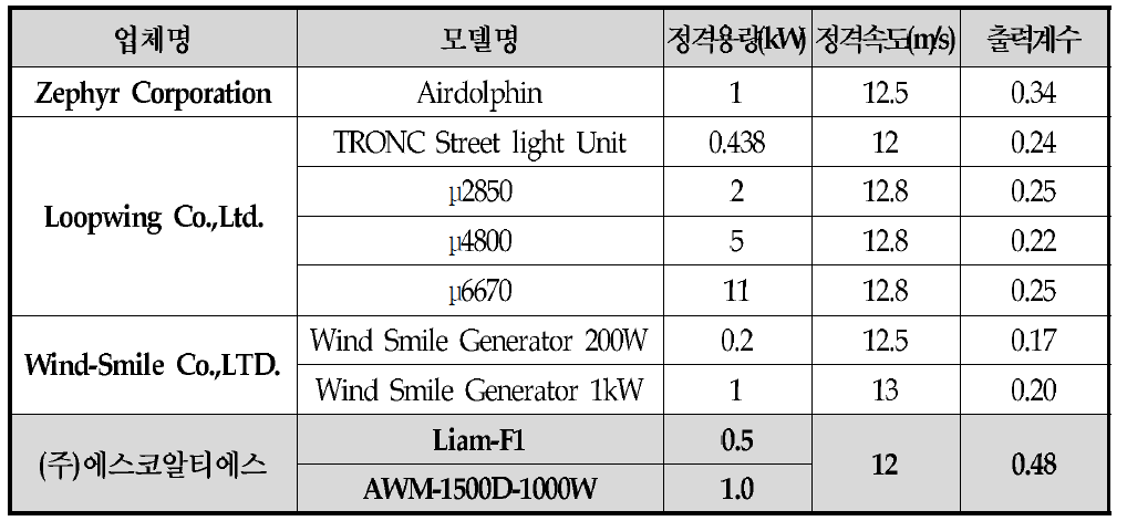 일본 소형 풍력발전시스템 판매 업체 및 성능 비교