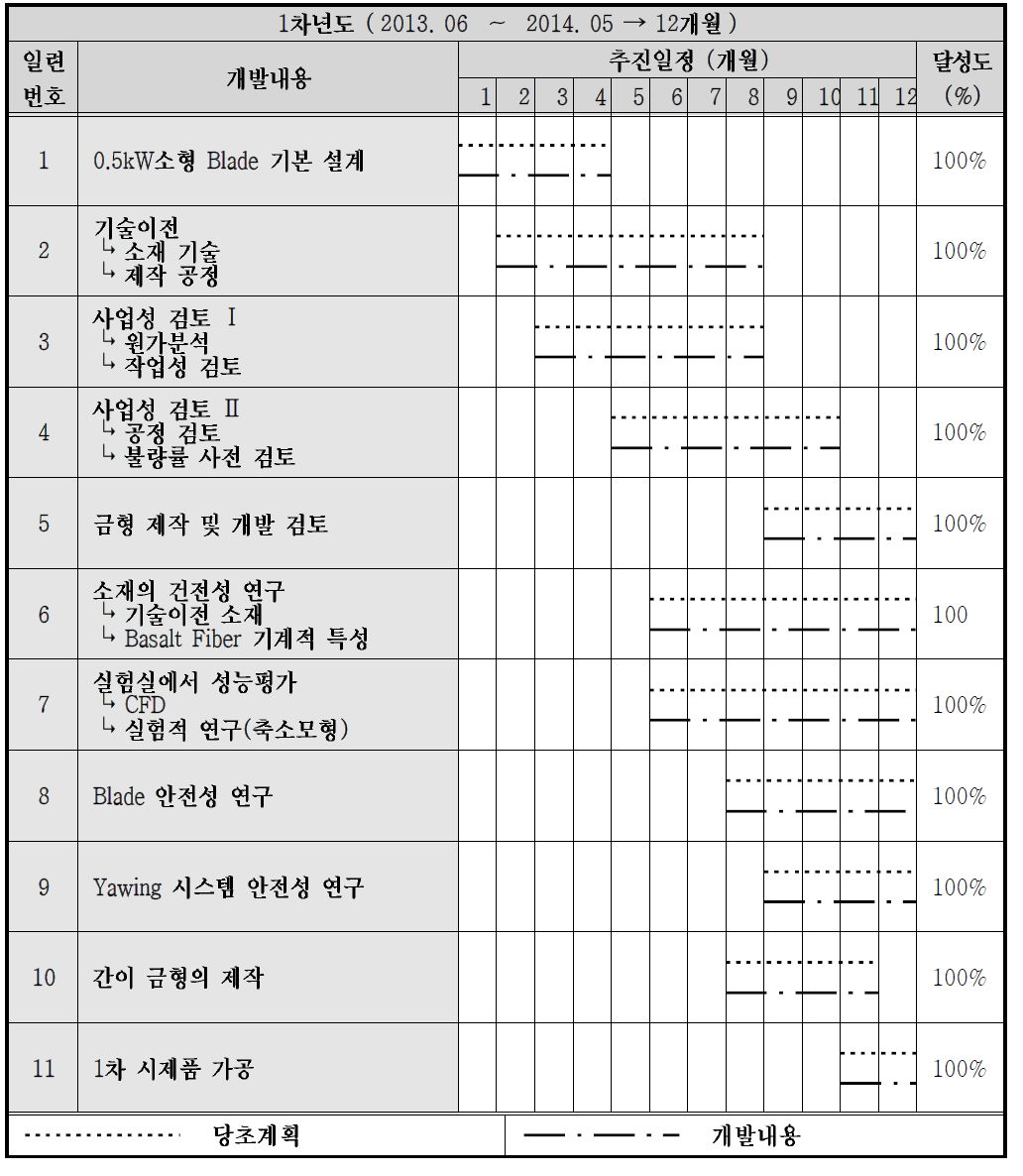 1차년도 사업화 추진 일정 및 달성도