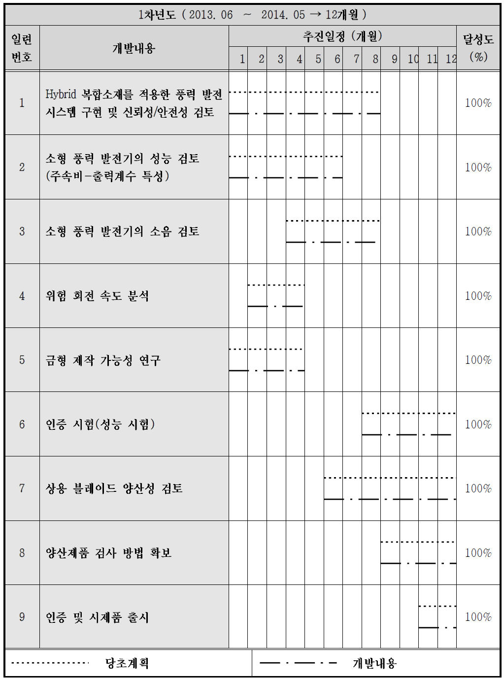 2차년도 사업화 추진 일정 및 달성도