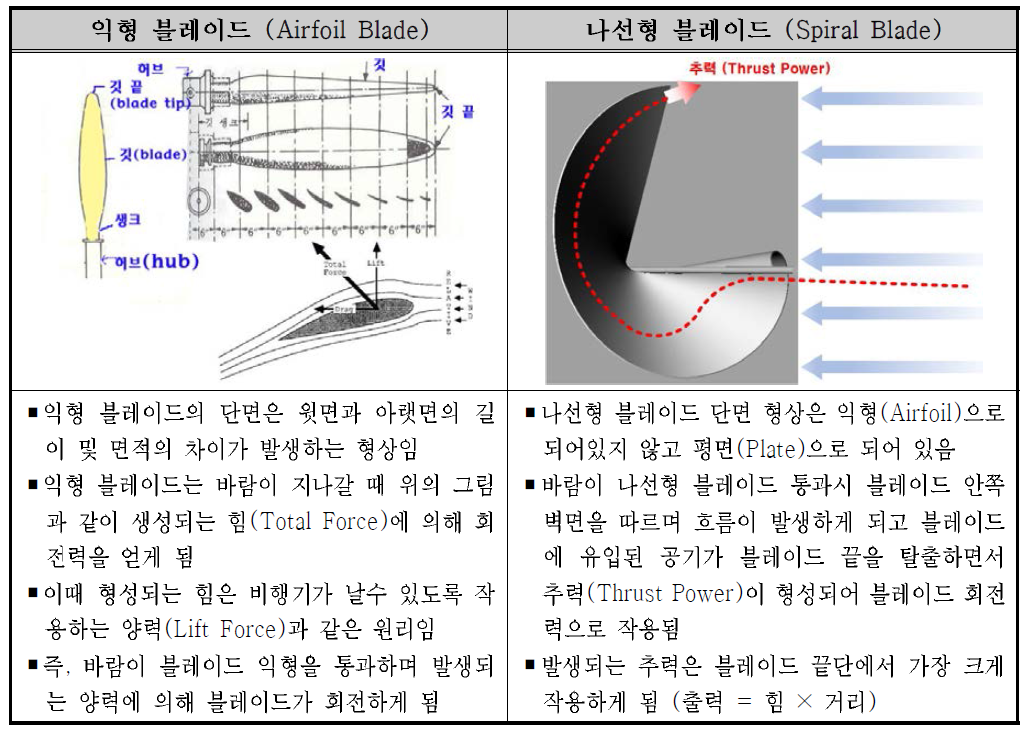 일반 블레이드와 나선형 블레이드의 회전 원리 비교