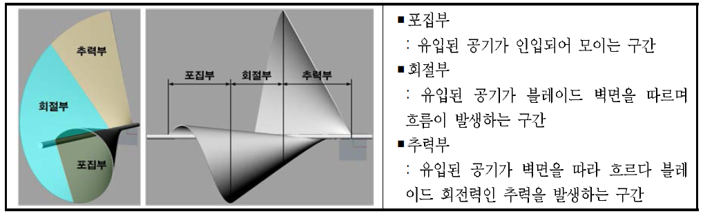 나선형 블레이드의 유체역하적 특성